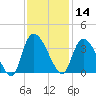 Carr Creek tide chart for Thursday, November 14, 2024