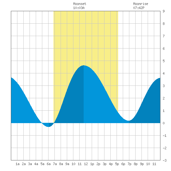 Carr Creek tide chart for Monday, November 18, 2024