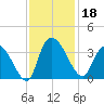 Carr Creek tide chart for Monday, November 18, 2024