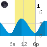 Carr Creek tide chart for Friday, November 1, 2024