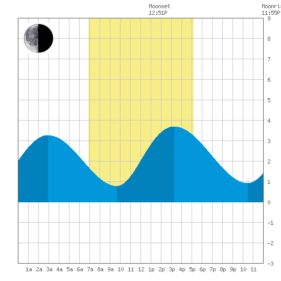 Carr Creek tide chart for Friday, November 22, 2024