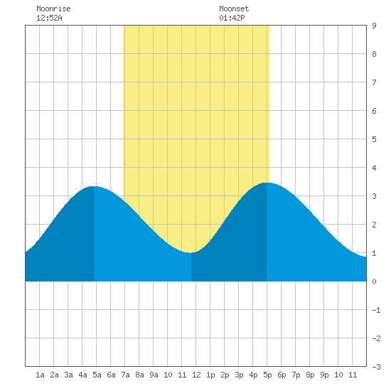 Carr Creek tide chart for Sunday, November 24, 2024
