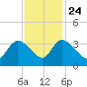 Carr Creek tide chart for Sunday, November 24, 2024