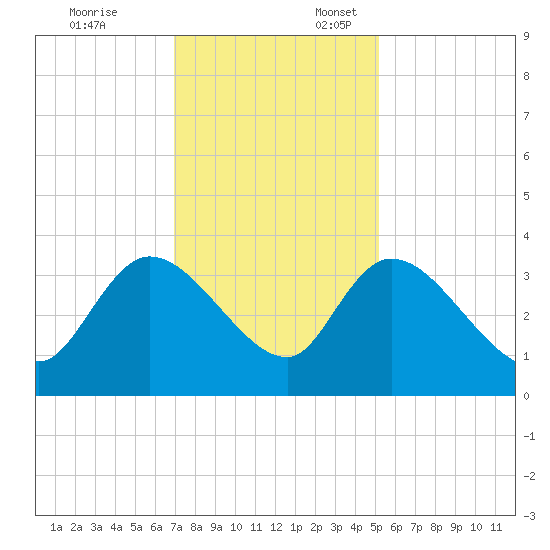 Carr Creek tide chart for Monday, November 25, 2024