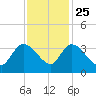 Carr Creek tide chart for Monday, November 25, 2024