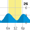 Carr Creek tide chart for Tuesday, November 26, 2024