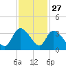 Carr Creek tide chart for Wednesday, November 27, 2024