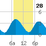Carr Creek tide chart for Thursday, November 28, 2024