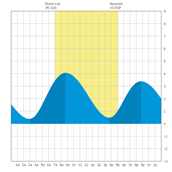 Carr Creek tide chart for Friday, November 29, 2024