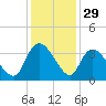 Carr Creek tide chart for Friday, November 29, 2024