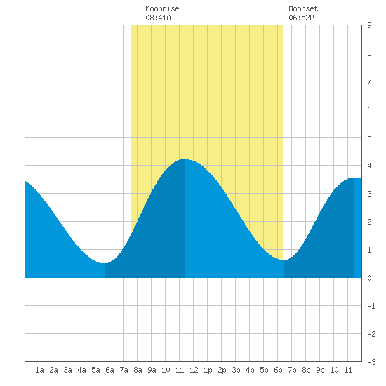 Carr Creek tide chart for Saturday, November 2, 2024