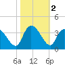 Carr Creek tide chart for Saturday, November 2, 2024