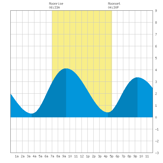 Carr Creek tide chart for Saturday, November 30, 2024