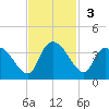 Carr Creek tide chart for Sunday, November 3, 2024