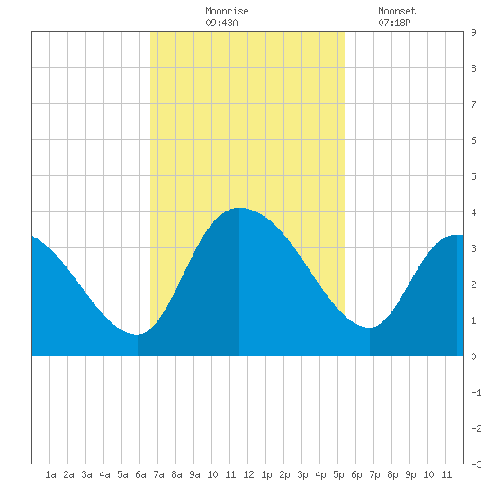 Carr Creek tide chart for Monday, November 4, 2024