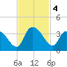 Carr Creek tide chart for Monday, November 4, 2024