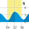 Carr Creek tide chart for Tuesday, November 5, 2024