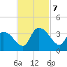 Carr Creek tide chart for Thursday, November 7, 2024