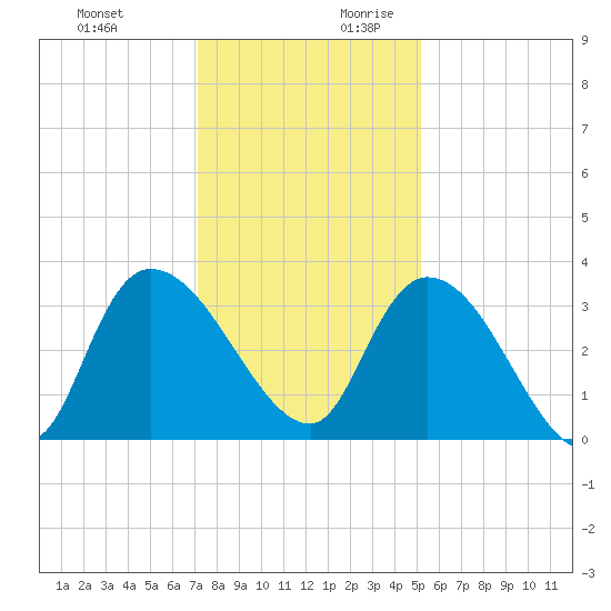 Carr Creek tide chart for Tuesday, December 10, 2024