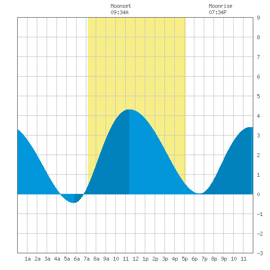 Carr Creek tide chart for Tuesday, December 17, 2024