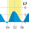 Carr Creek tide chart for Tuesday, December 17, 2024