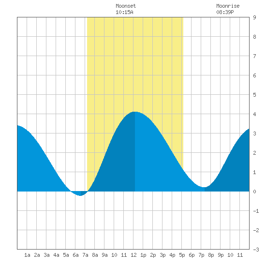 Carr Creek tide chart for Wednesday, December 18, 2024