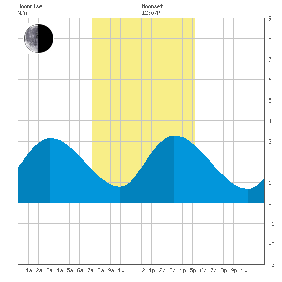 Carr Creek tide chart for Sunday, December 22, 2024