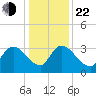 Carr Creek tide chart for Sunday, December 22, 2024