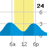 Carr Creek tide chart for Tuesday, December 24, 2024