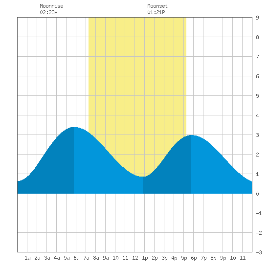 Carr Creek tide chart for Wednesday, December 25, 2024