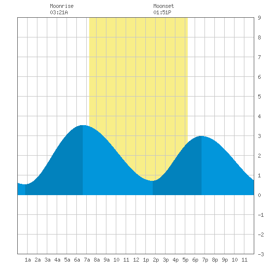 Carr Creek tide chart for Thursday, December 26, 2024
