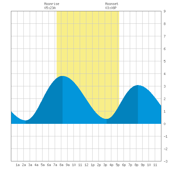 Carr Creek tide chart for Saturday, December 28, 2024