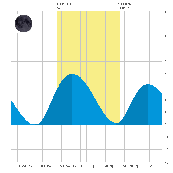 Carr Creek tide chart for Monday, December 30, 2024