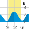 Carr Creek tide chart for Tuesday, December 3, 2024