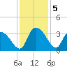 Carr Creek tide chart for Thursday, December 5, 2024