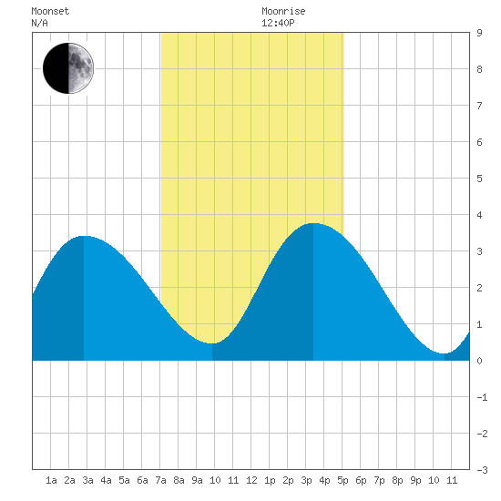 Carr Creek tide chart for Sunday, December 8, 2024