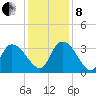 Carr Creek tide chart for Sunday, December 8, 2024