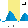 Carr Creek tide chart for Sunday, January 12, 2025