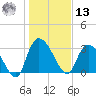 Carr Creek tide chart for Monday, January 13, 2025