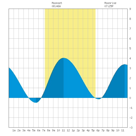 Carr Creek tide chart for Wednesday, January 15, 2025