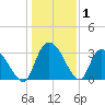 Carr Creek tide chart for Wednesday, January 1, 2025