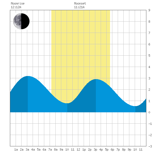 Carr Creek tide chart for Tuesday, January 21, 2025