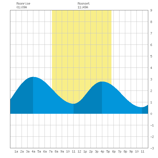 Carr Creek tide chart for Wednesday, January 22, 2025