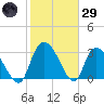 Carr Creek tide chart for Wednesday, January 29, 2025