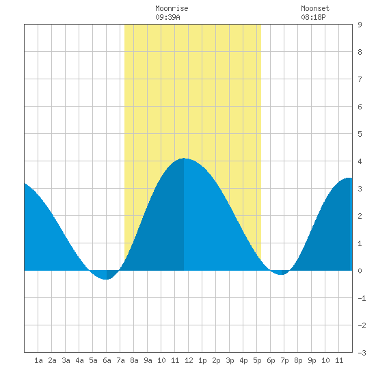 Carr Creek tide chart for Thursday, January 2, 2025