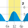 Carr Creek tide chart for Thursday, January 2, 2025