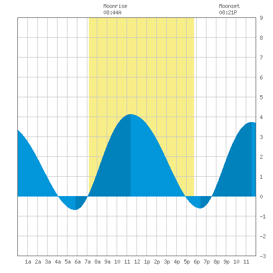 Carr Creek tide chart for Friday, January 31, 2025