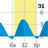 Carr Creek tide chart for Friday, January 31, 2025