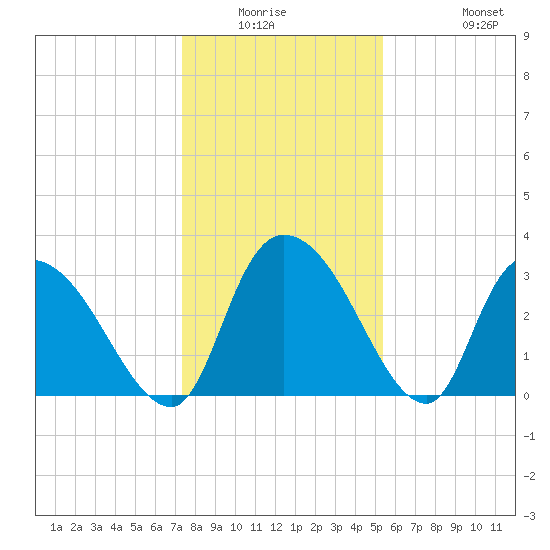 Carr Creek tide chart for Friday, January 3, 2025