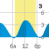 Carr Creek tide chart for Friday, January 3, 2025